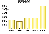 現預金等