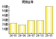 現預金等