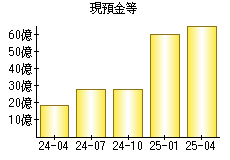 現預金等