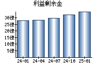 利益剰余金