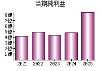 当期純利益