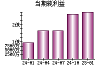 当期純利益