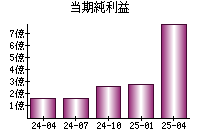 当期純利益
