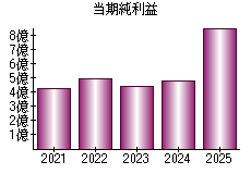 当期純利益