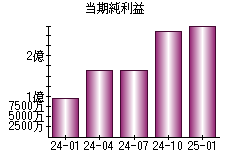 当期純利益
