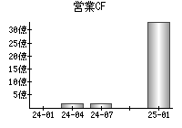 営業活動によるキャッシュフロー