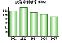 総資産利益率(ROA)