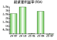 総資産利益率(ROA)
