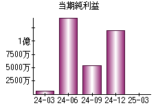 当期純利益