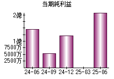 当期純利益