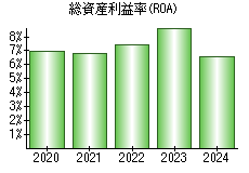 総資産利益率(ROA)