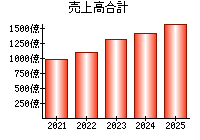 売上高合計
