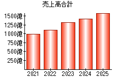 売上高合計