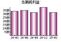 当期純利益