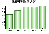 総資産利益率(ROA)