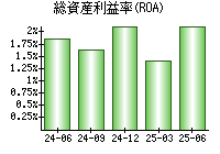 総資産利益率(ROA)