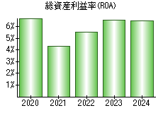 総資産利益率(ROA)