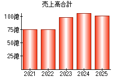 売上高合計