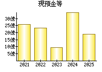 現預金等