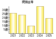 現預金等
