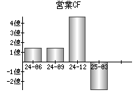 営業活動によるキャッシュフロー