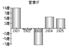 営業活動によるキャッシュフロー