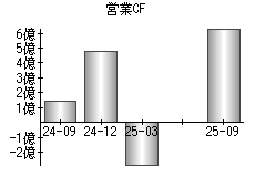 営業活動によるキャッシュフロー