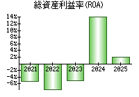 総資産利益率(ROA)