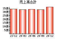 売上高合計