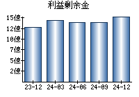 利益剰余金