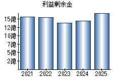 利益剰余金