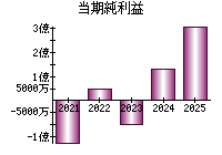 当期純利益
