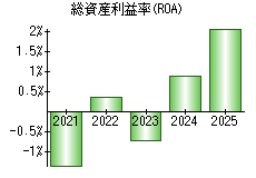 総資産利益率(ROA)