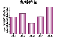 当期純利益