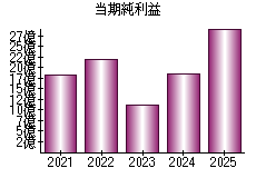 当期純利益