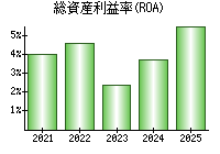総資産利益率(ROA)