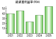 総資産利益率(ROA)