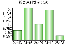 総資産利益率(ROA)