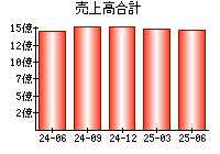 売上高合計