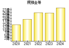 現預金等