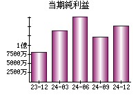 当期純利益