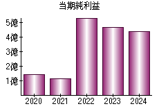 当期純利益