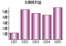 当期純利益