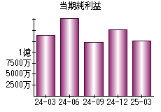 当期純利益