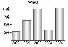 営業活動によるキャッシュフロー