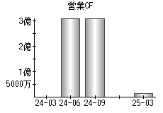 営業活動によるキャッシュフロー