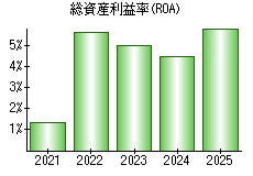 総資産利益率(ROA)