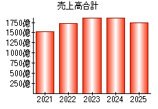 売上高合計