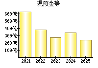 現預金等