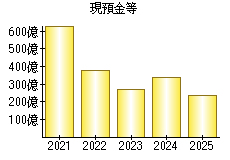 現預金等
